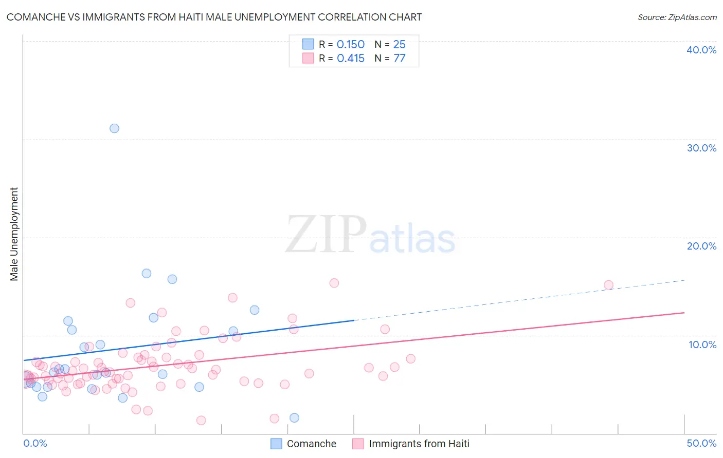 Comanche vs Immigrants from Haiti Male Unemployment