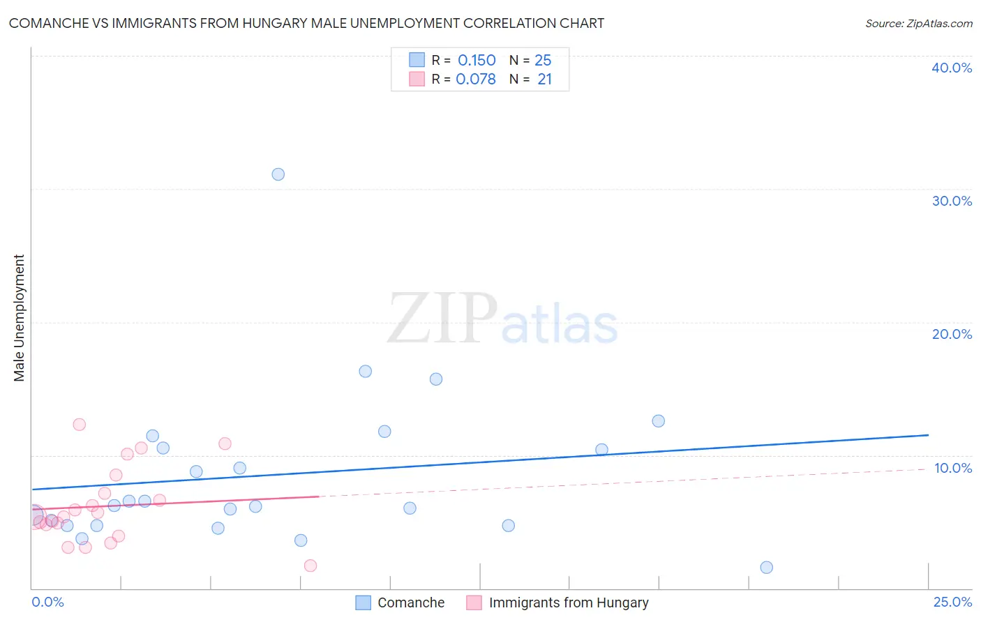 Comanche vs Immigrants from Hungary Male Unemployment