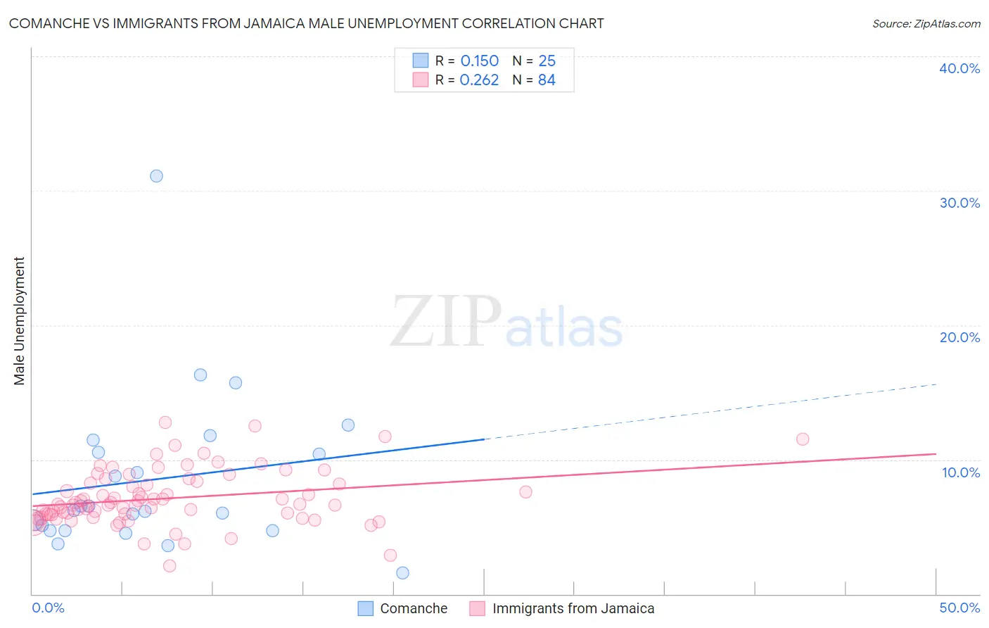 Comanche vs Immigrants from Jamaica Male Unemployment