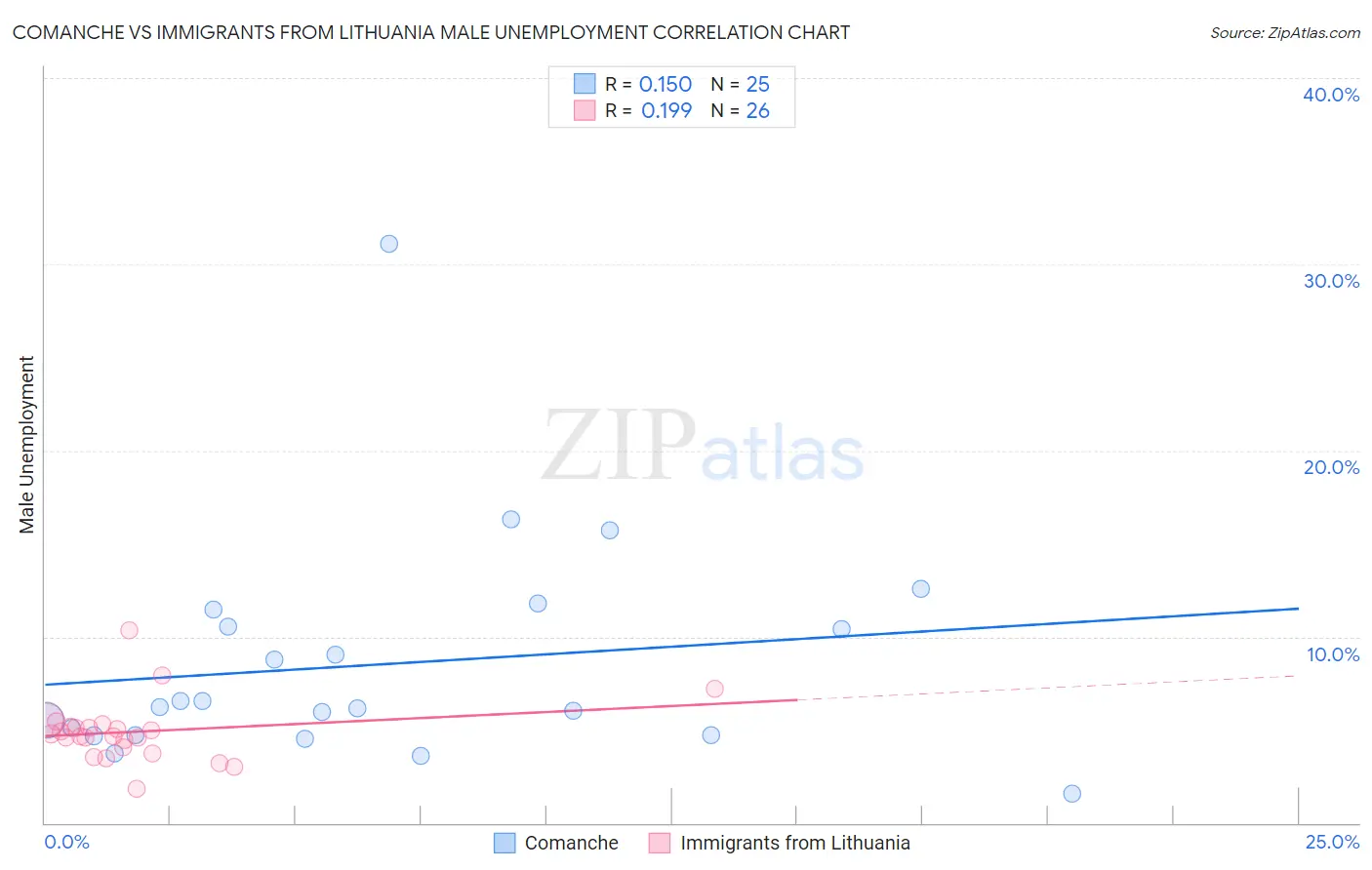 Comanche vs Immigrants from Lithuania Male Unemployment