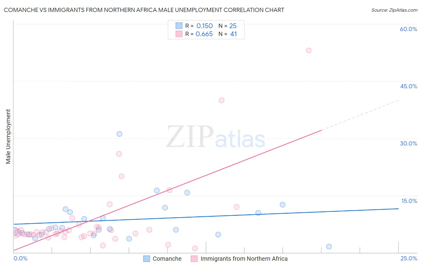 Comanche vs Immigrants from Northern Africa Male Unemployment