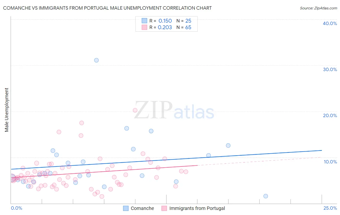 Comanche vs Immigrants from Portugal Male Unemployment