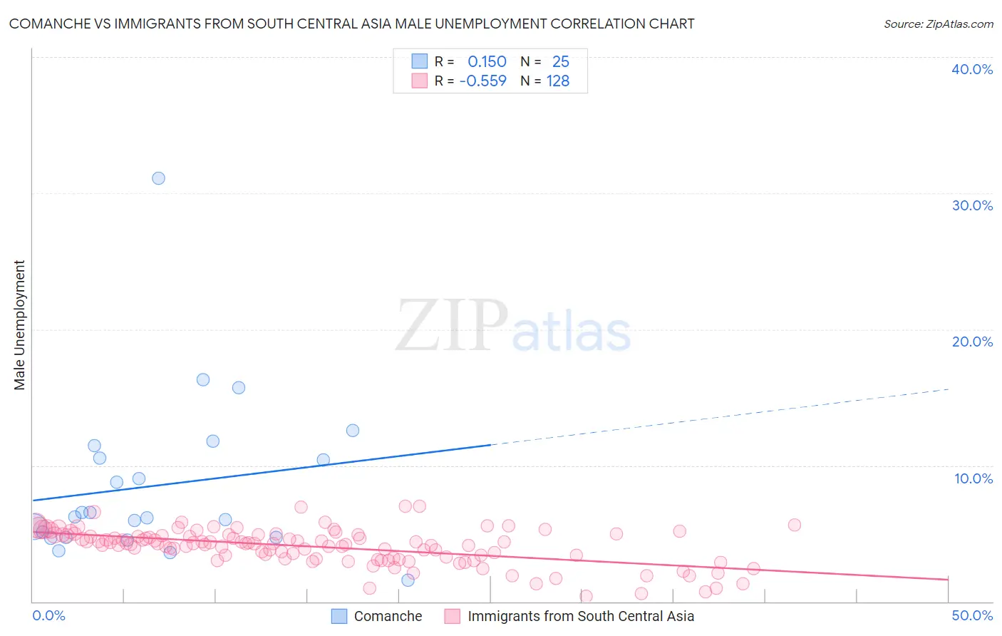 Comanche vs Immigrants from South Central Asia Male Unemployment