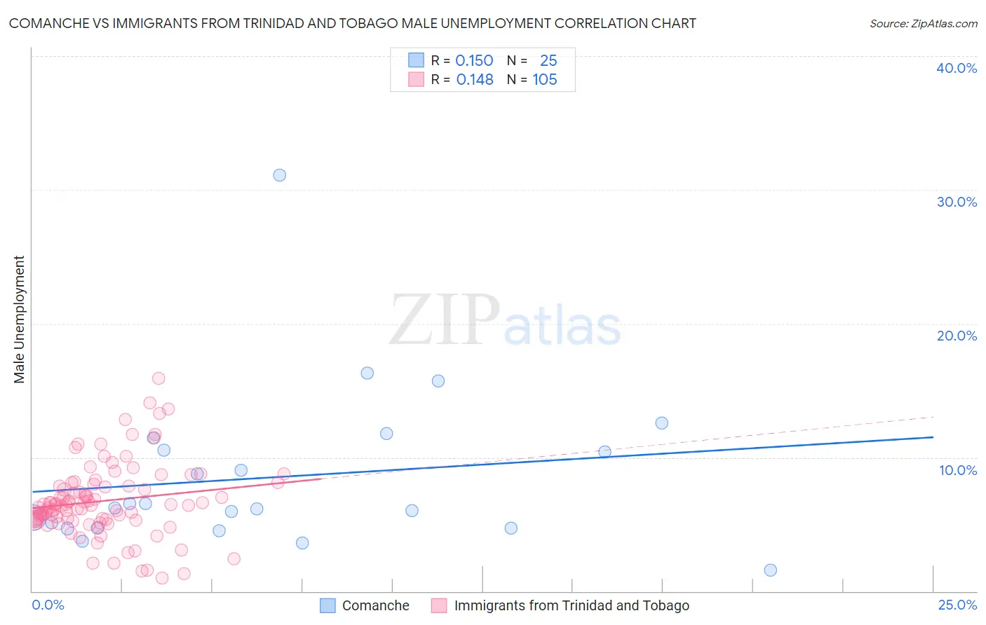 Comanche vs Immigrants from Trinidad and Tobago Male Unemployment