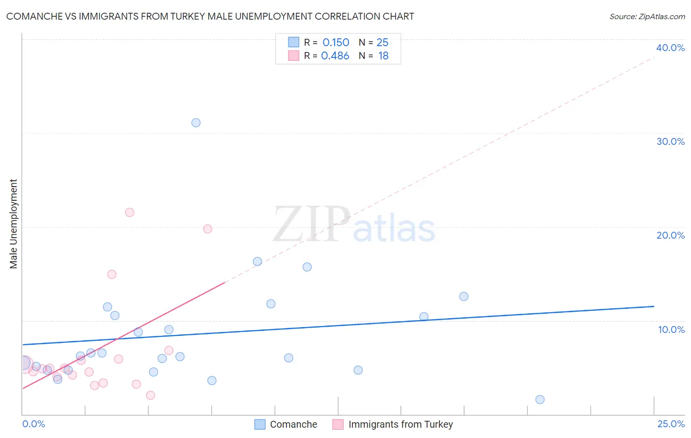 Comanche vs Immigrants from Turkey Male Unemployment