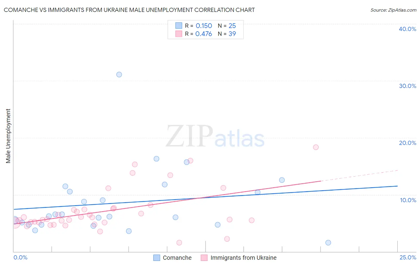 Comanche vs Immigrants from Ukraine Male Unemployment