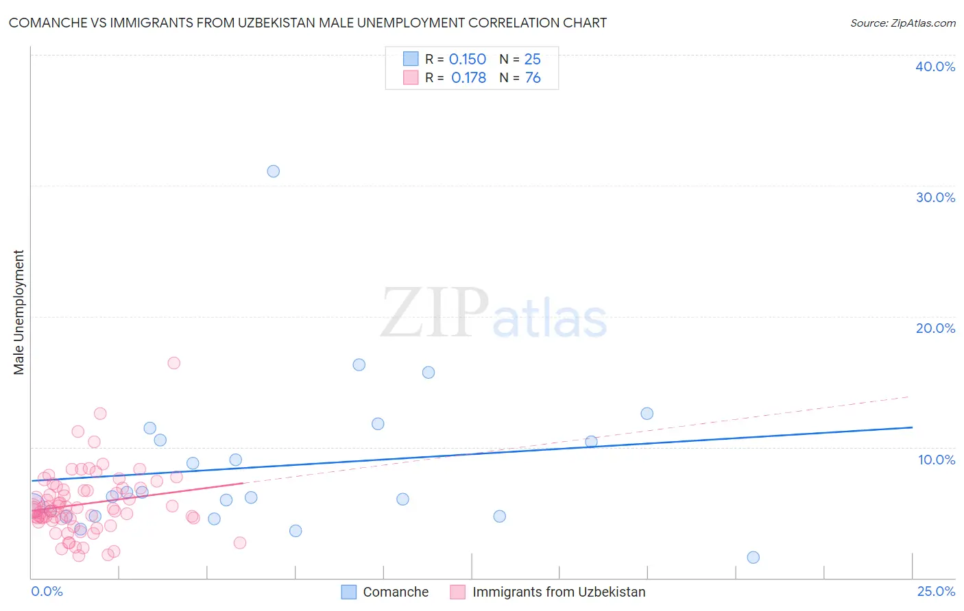 Comanche vs Immigrants from Uzbekistan Male Unemployment