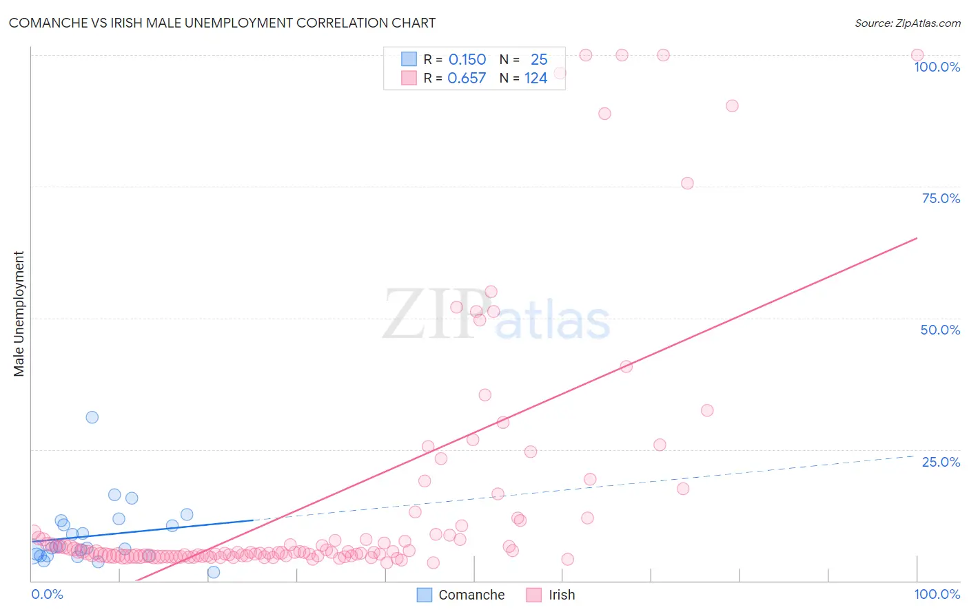 Comanche vs Irish Male Unemployment