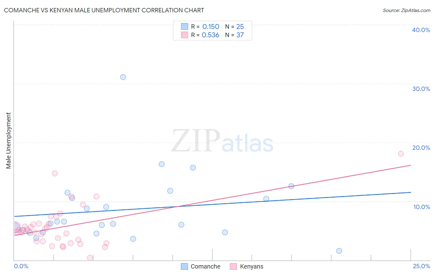 Comanche vs Kenyan Male Unemployment