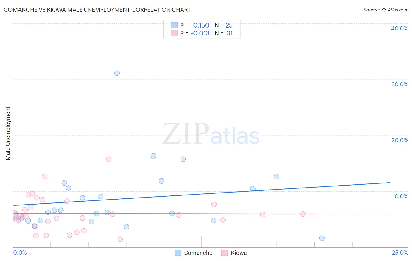 Comanche vs Kiowa Male Unemployment