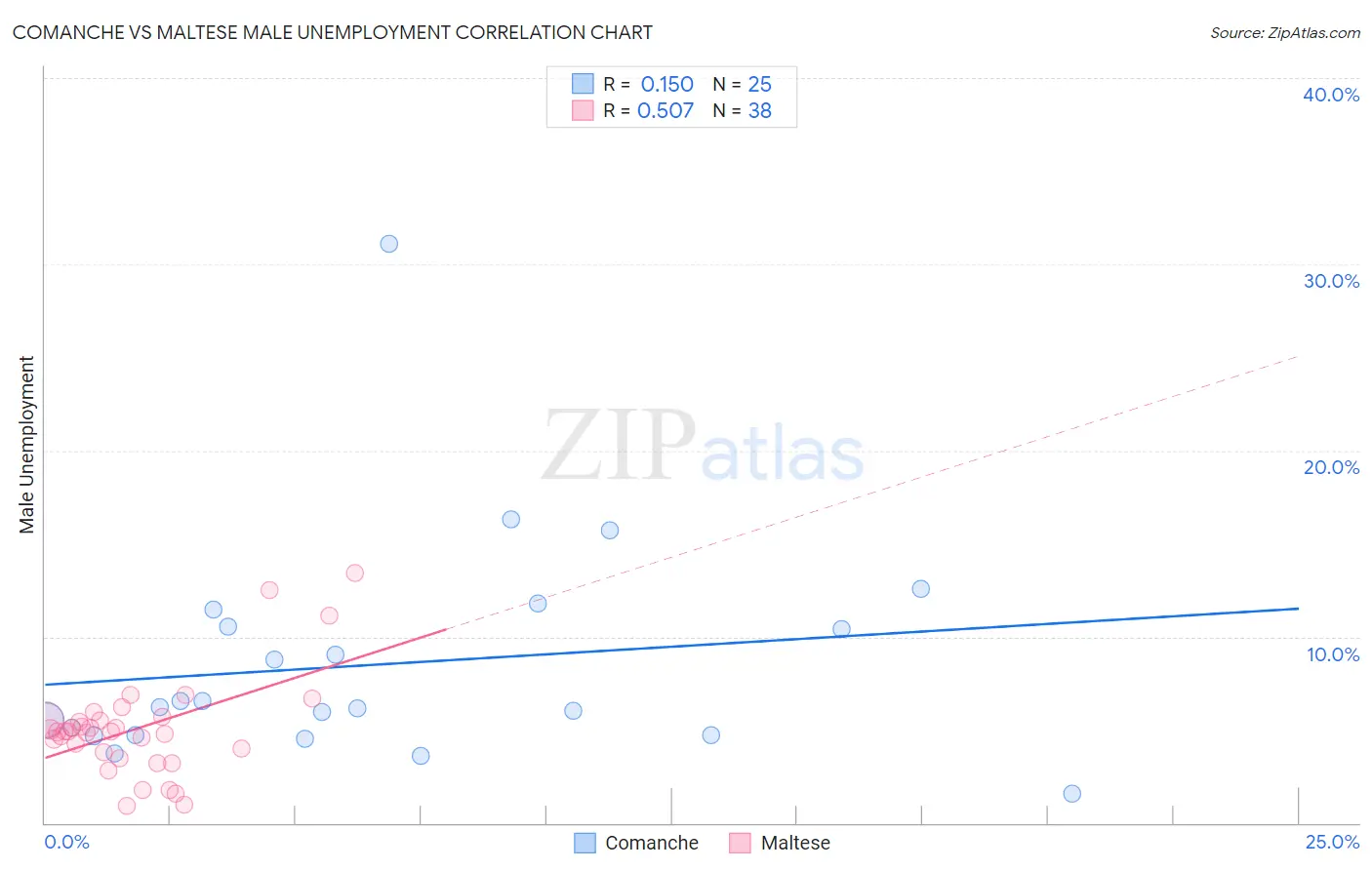 Comanche vs Maltese Male Unemployment