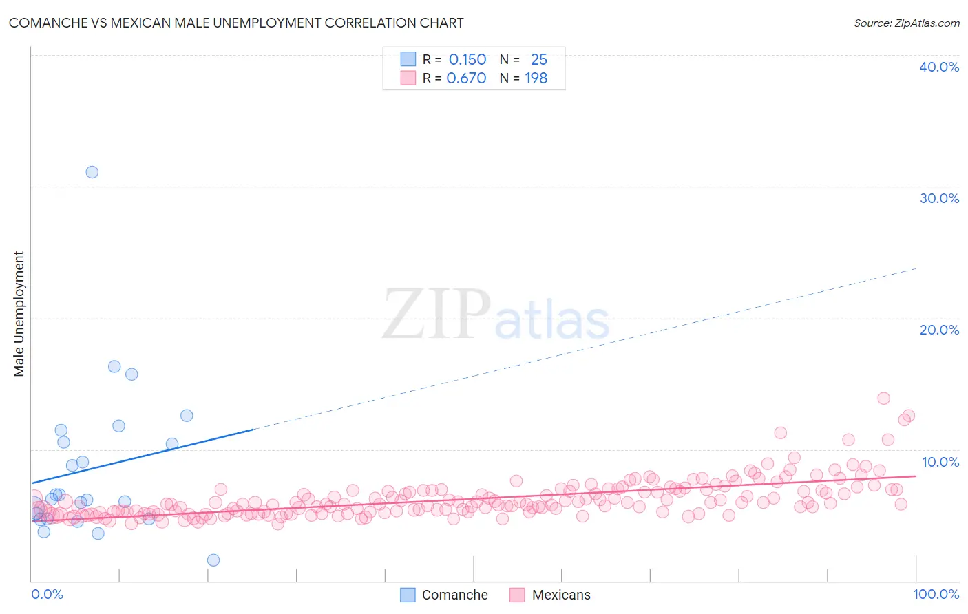 Comanche vs Mexican Male Unemployment