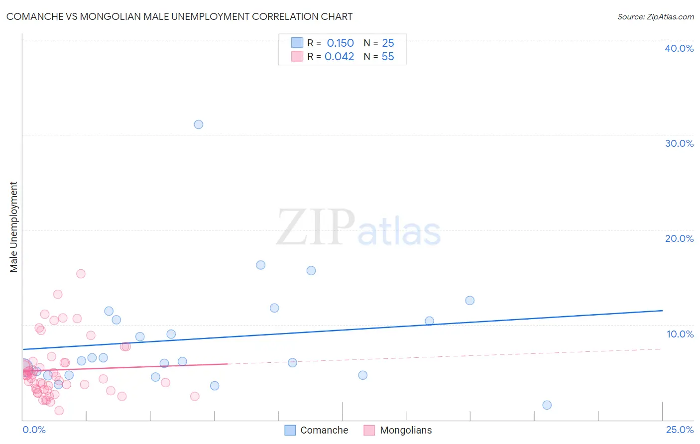 Comanche vs Mongolian Male Unemployment