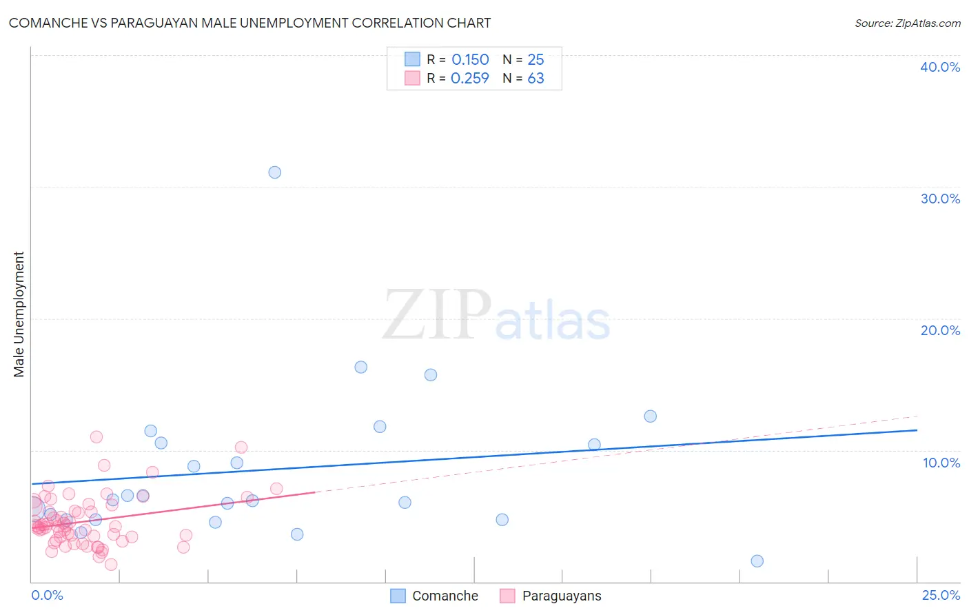 Comanche vs Paraguayan Male Unemployment