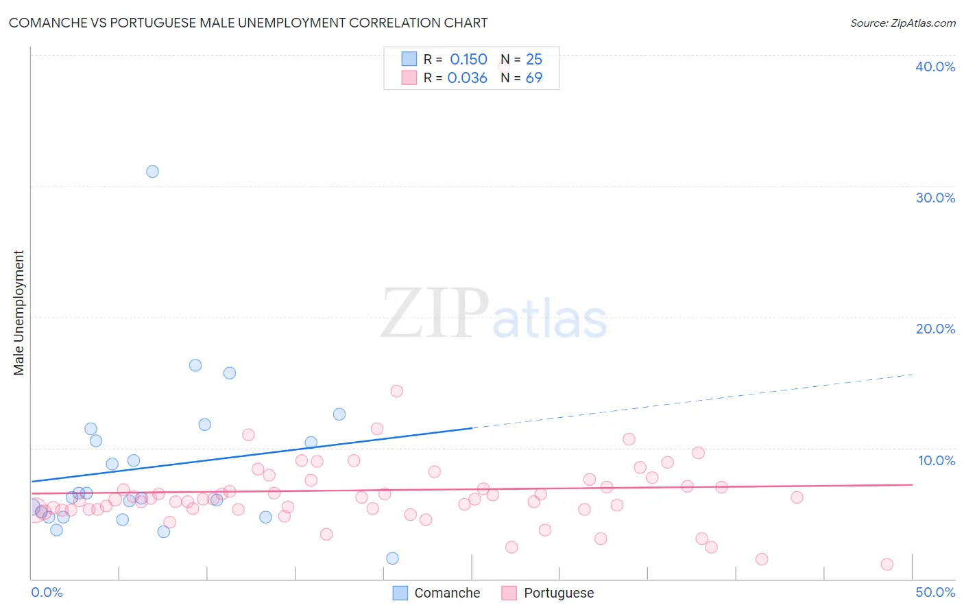 Comanche vs Portuguese Male Unemployment