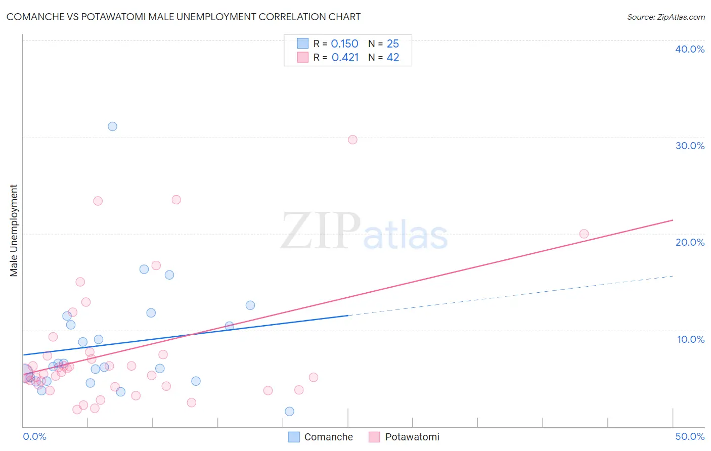 Comanche vs Potawatomi Male Unemployment