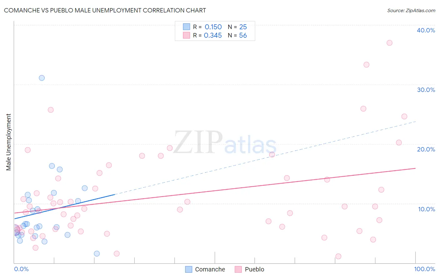 Comanche vs Pueblo Male Unemployment