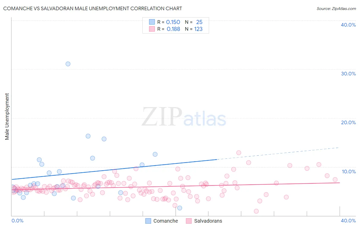 Comanche vs Salvadoran Male Unemployment