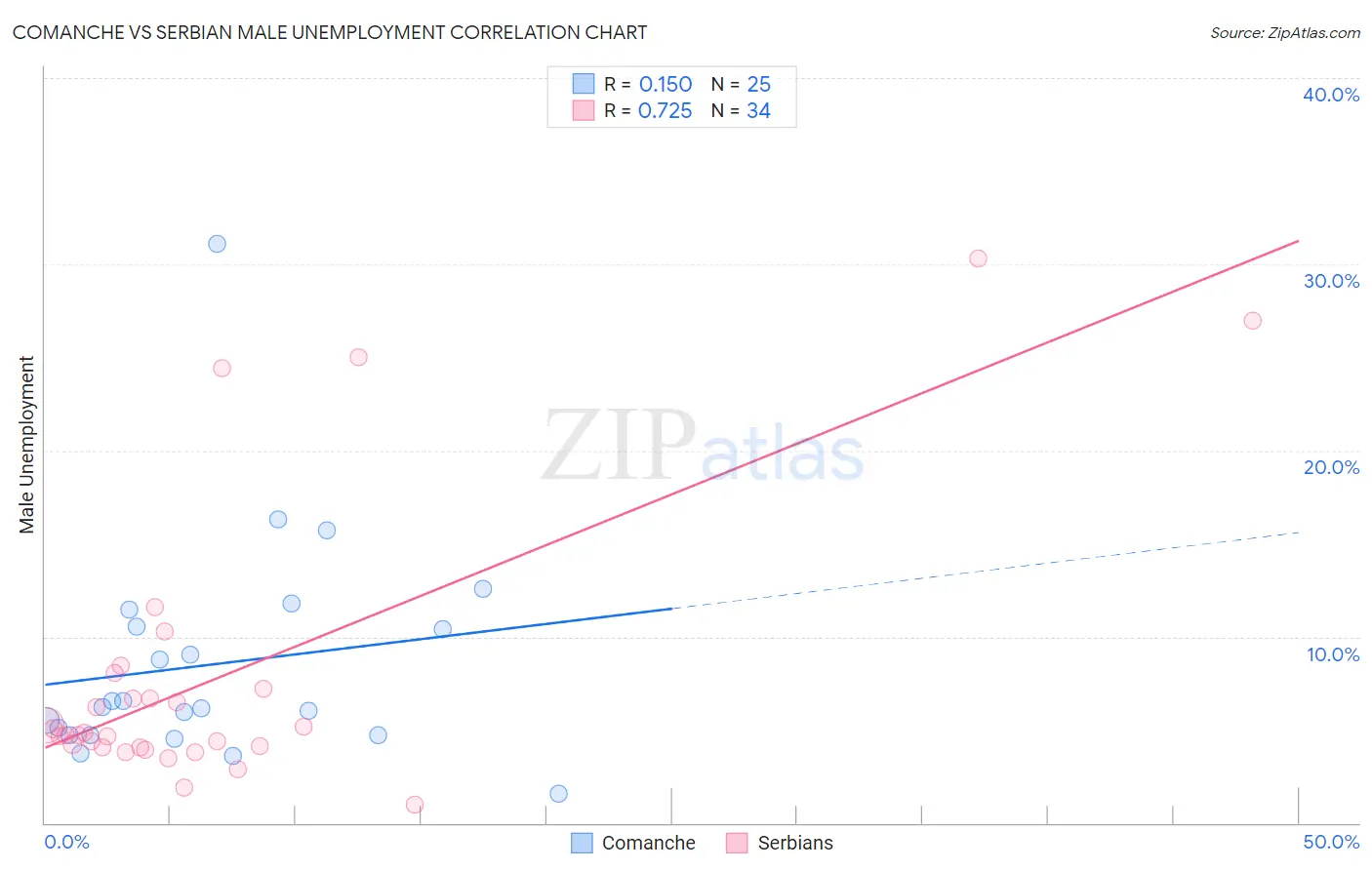 Comanche vs Serbian Male Unemployment