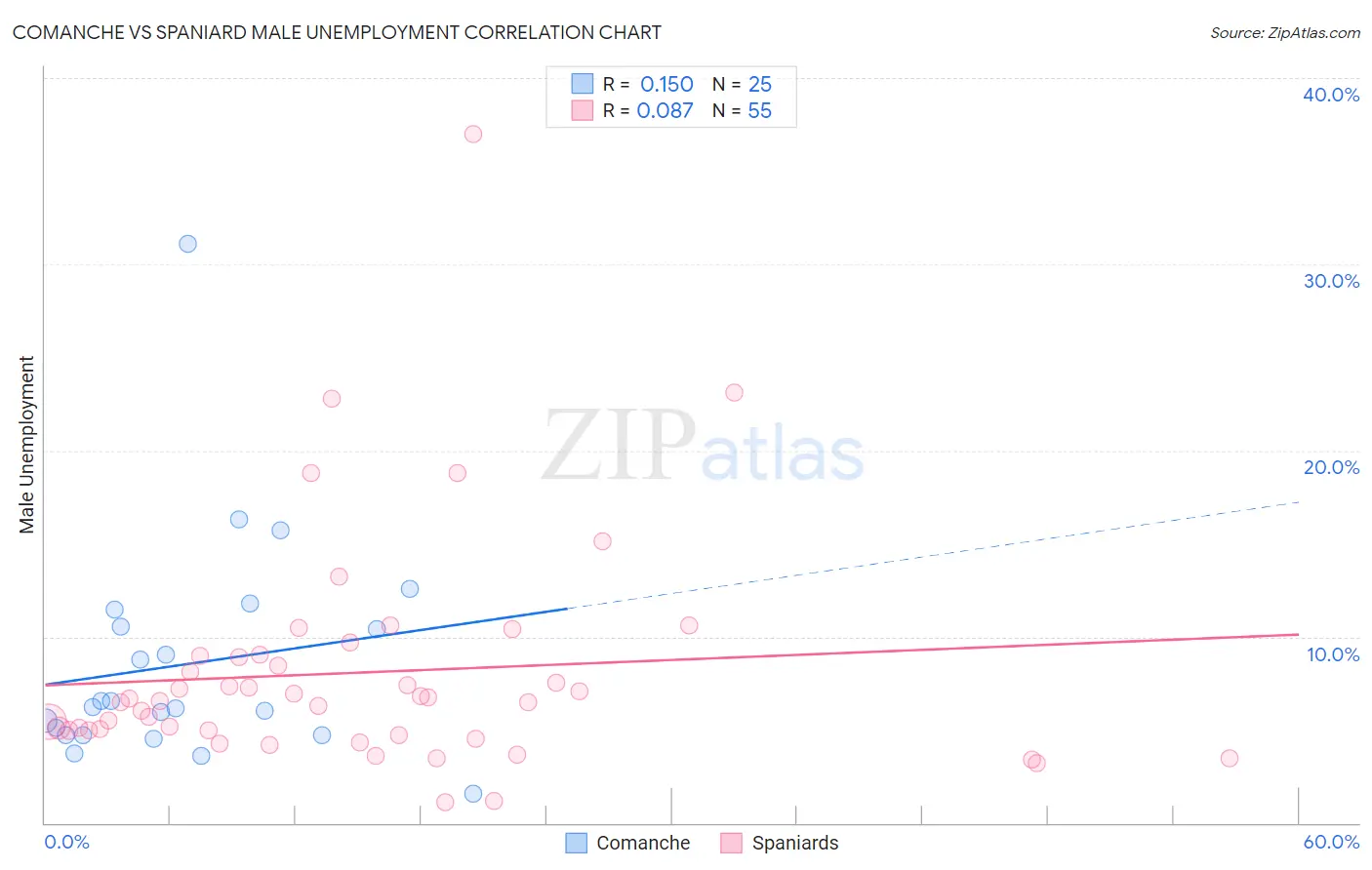 Comanche vs Spaniard Male Unemployment