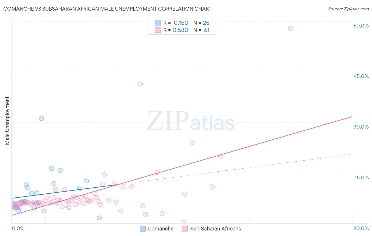 Comanche vs Subsaharan African Male Unemployment