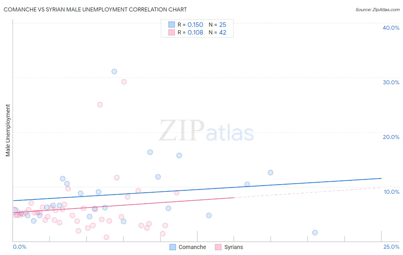 Comanche vs Syrian Male Unemployment