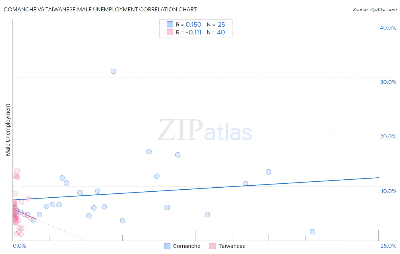 Comanche vs Taiwanese Male Unemployment