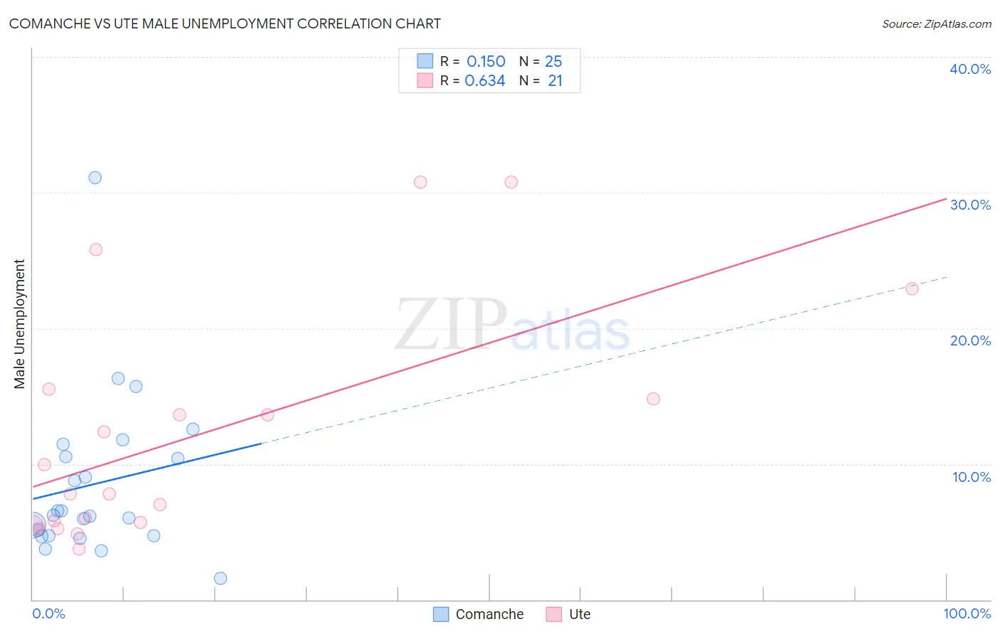 Comanche vs Ute Male Unemployment