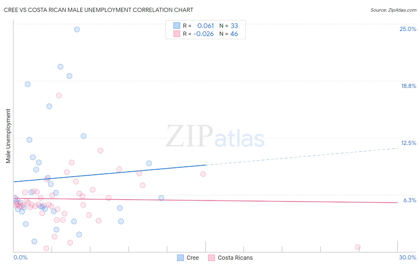 Cree vs Costa Rican Male Unemployment