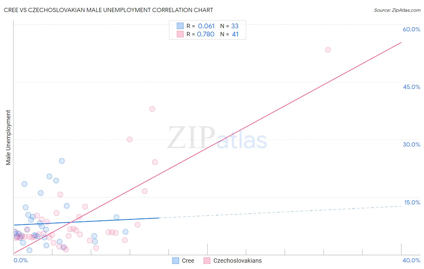 Cree vs Czechoslovakian Male Unemployment