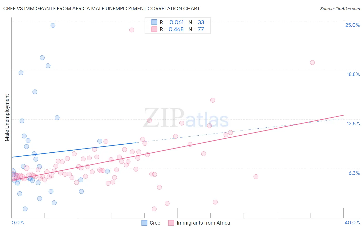 Cree vs Immigrants from Africa Male Unemployment