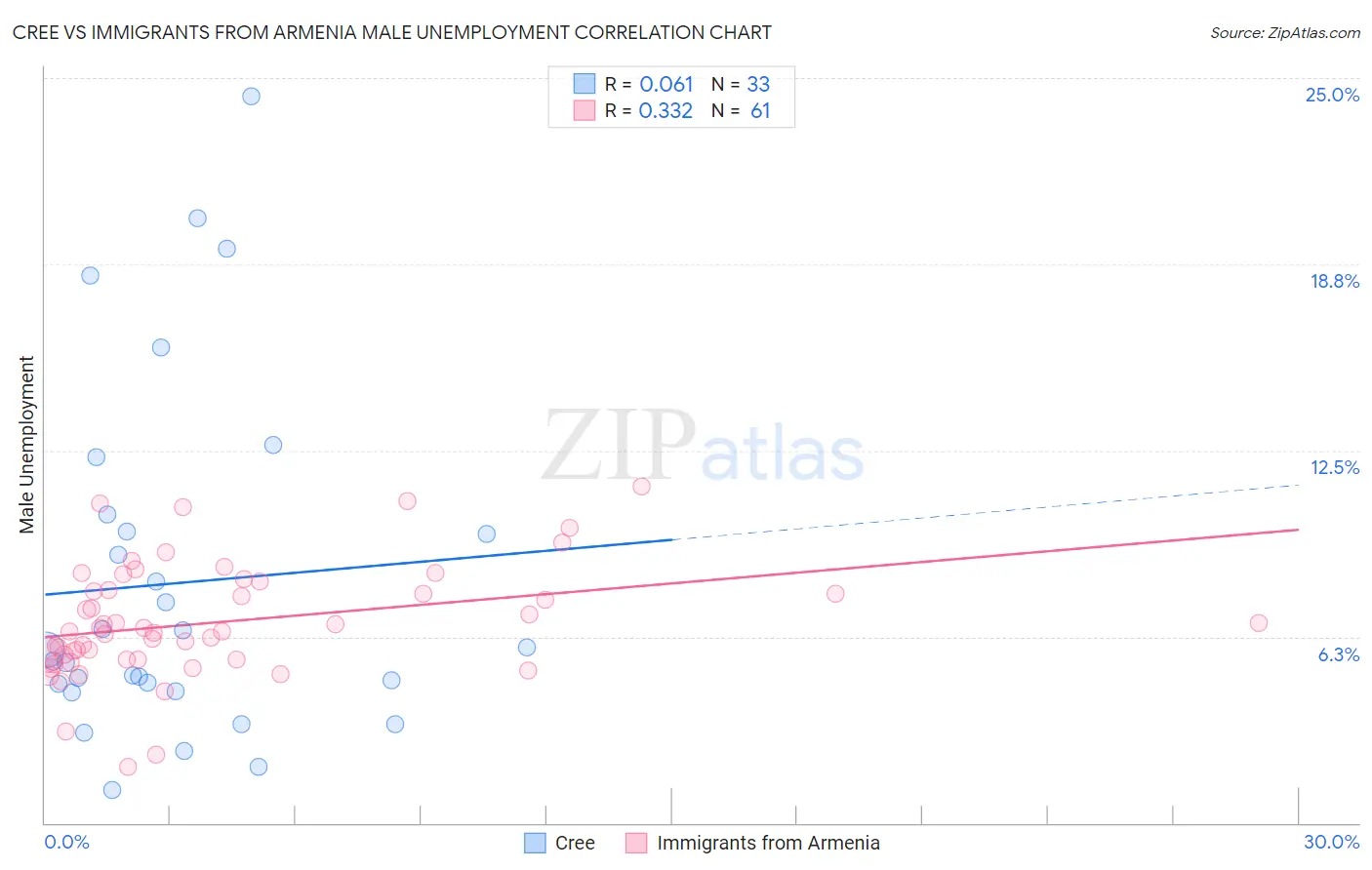 Cree vs Immigrants from Armenia Male Unemployment