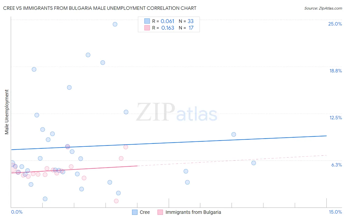 Cree vs Immigrants from Bulgaria Male Unemployment