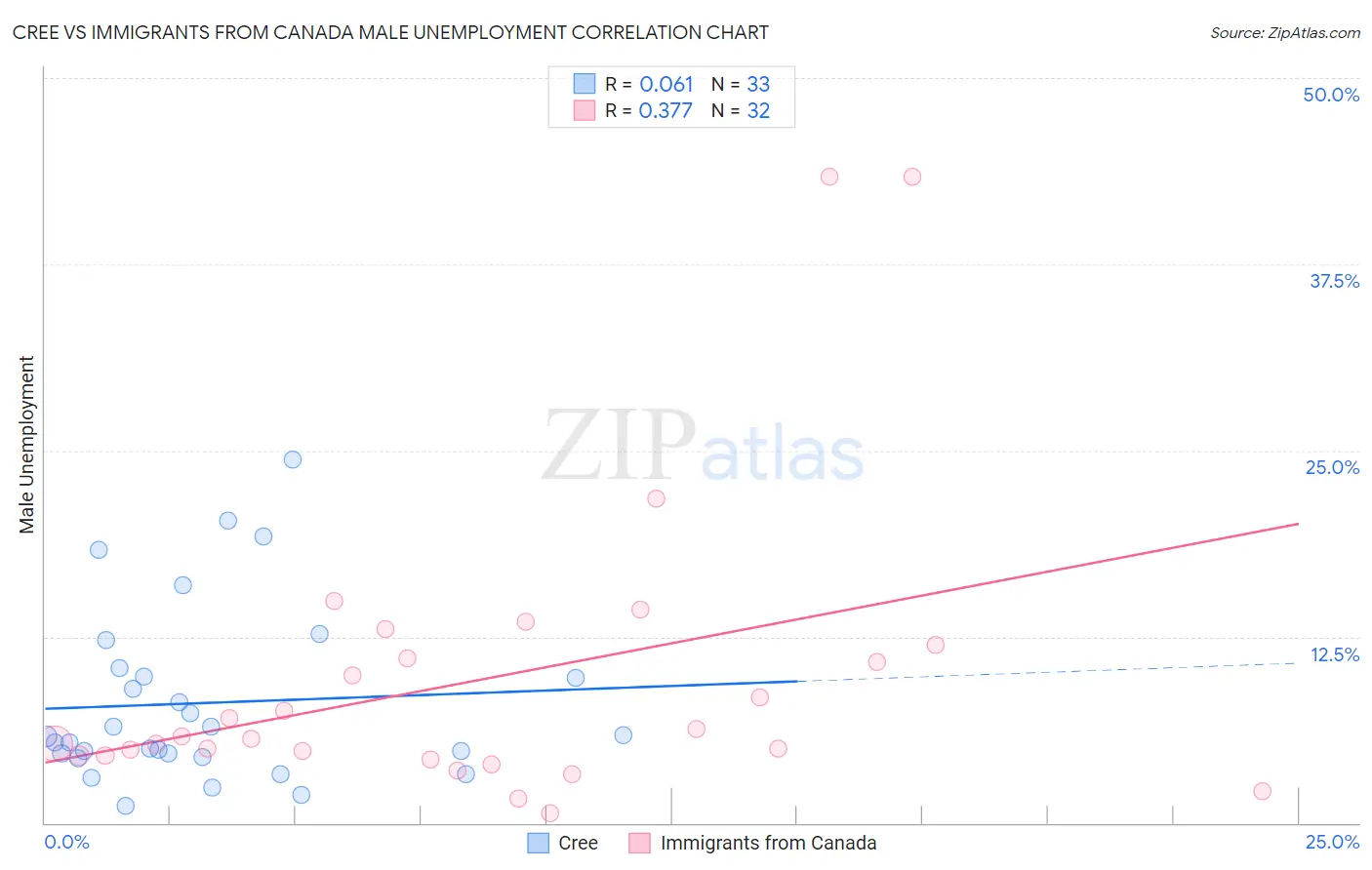 Cree vs Immigrants from Canada Male Unemployment