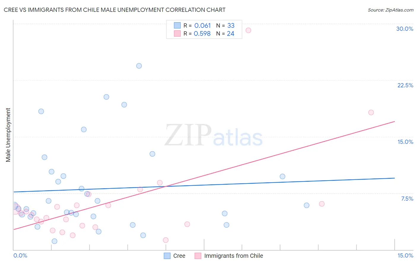 Cree vs Immigrants from Chile Male Unemployment