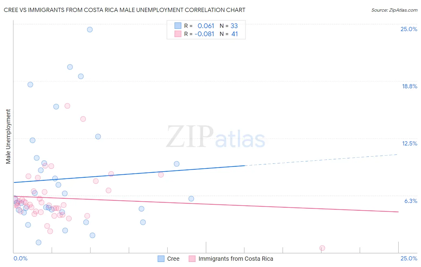 Cree vs Immigrants from Costa Rica Male Unemployment