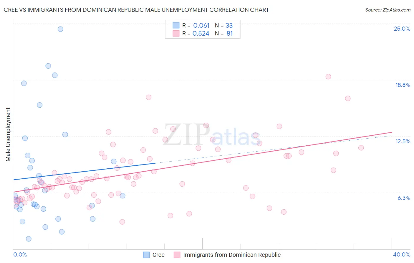 Cree vs Immigrants from Dominican Republic Male Unemployment