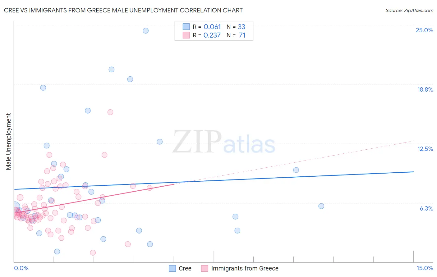 Cree vs Immigrants from Greece Male Unemployment