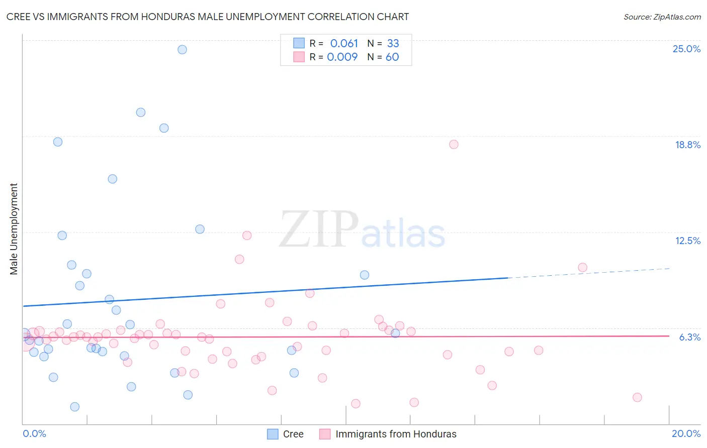 Cree vs Immigrants from Honduras Male Unemployment