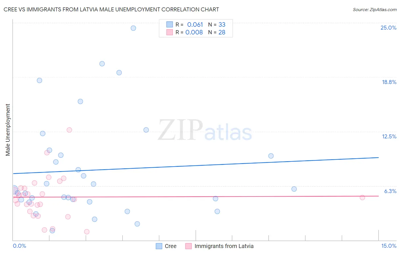 Cree vs Immigrants from Latvia Male Unemployment