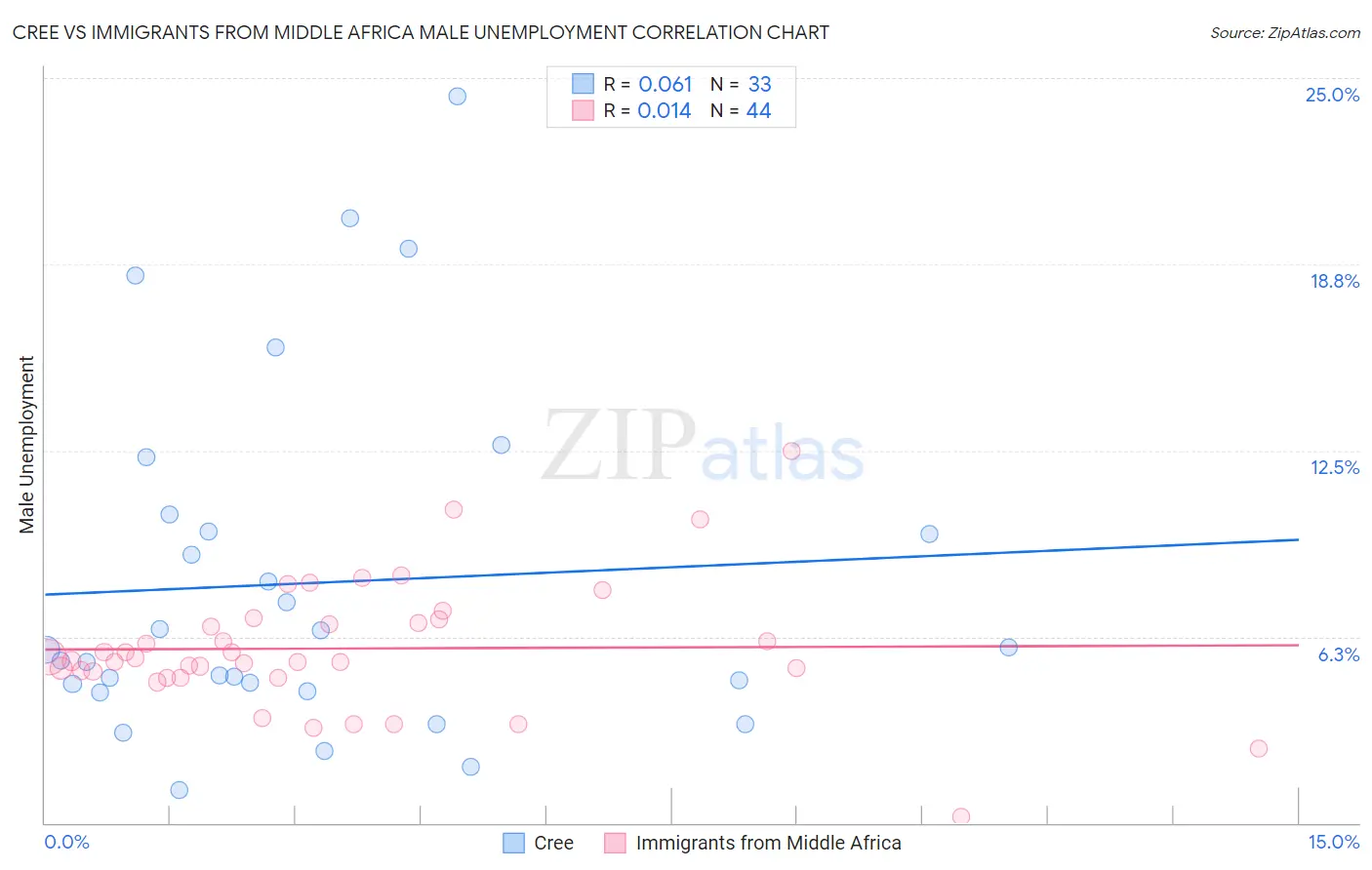 Cree vs Immigrants from Middle Africa Male Unemployment