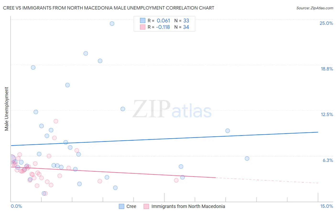 Cree vs Immigrants from North Macedonia Male Unemployment