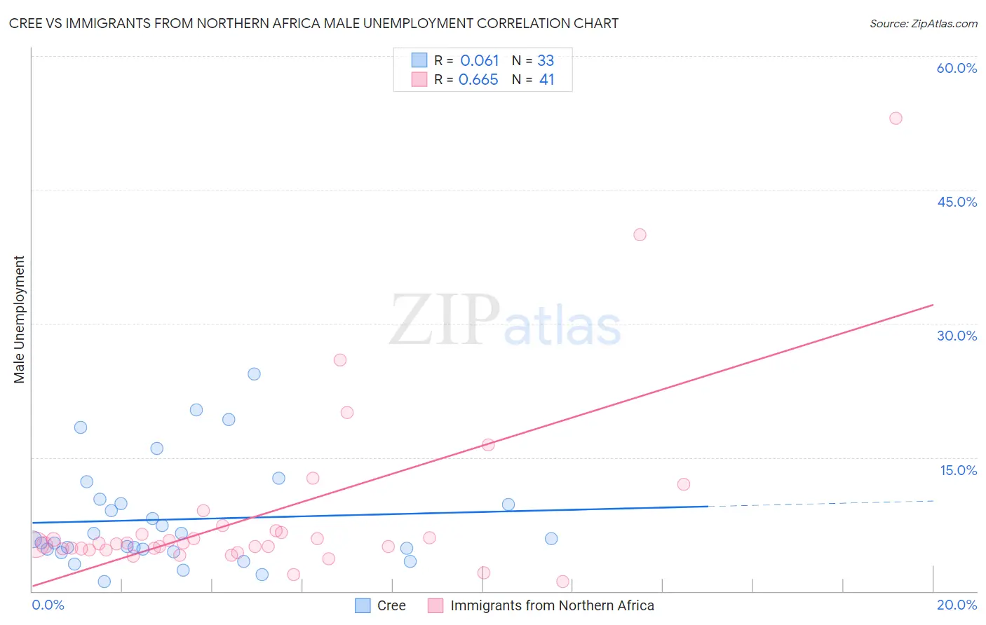 Cree vs Immigrants from Northern Africa Male Unemployment