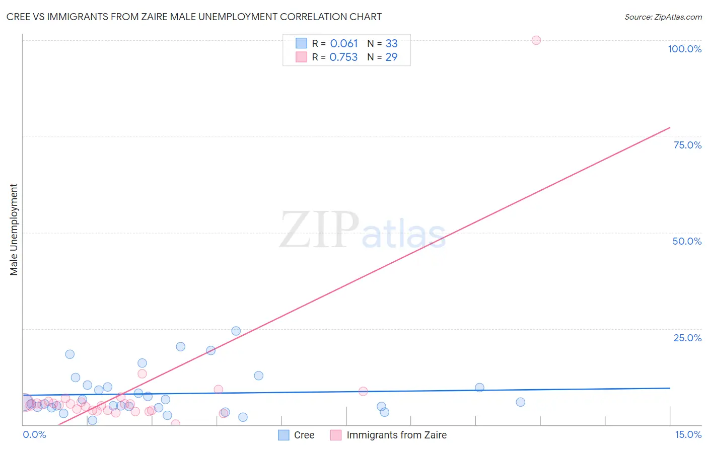 Cree vs Immigrants from Zaire Male Unemployment