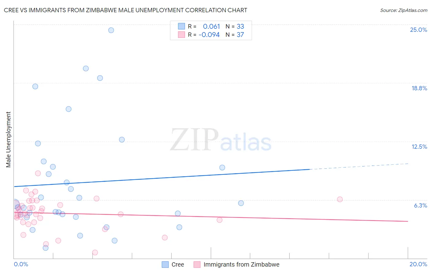 Cree vs Immigrants from Zimbabwe Male Unemployment