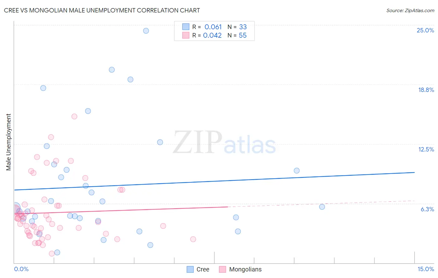 Cree vs Mongolian Male Unemployment