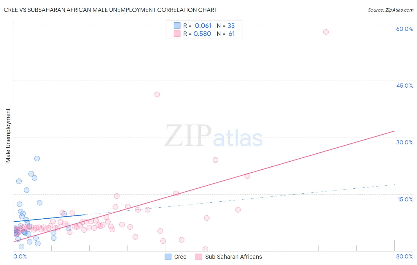 Cree vs Subsaharan African Male Unemployment