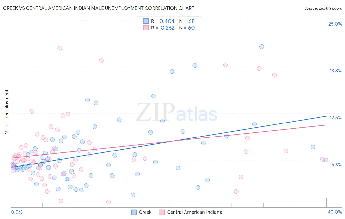 Creek vs Central American Indian Male Unemployment