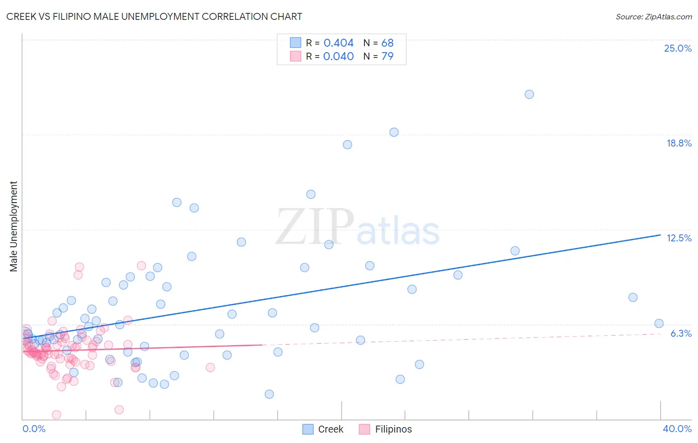 Creek vs Filipino Male Unemployment