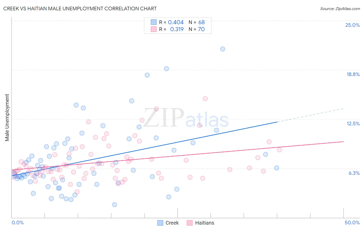 Creek vs Haitian Male Unemployment